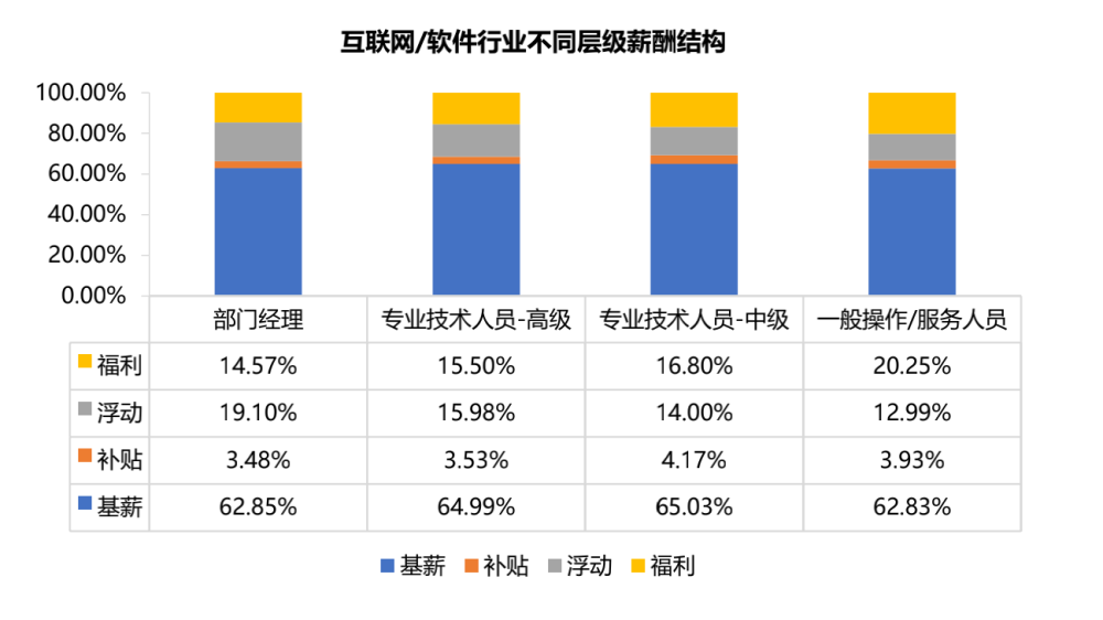大部分外卖员年薪达10万以上，广州21个行业薪资福利发布(图3)