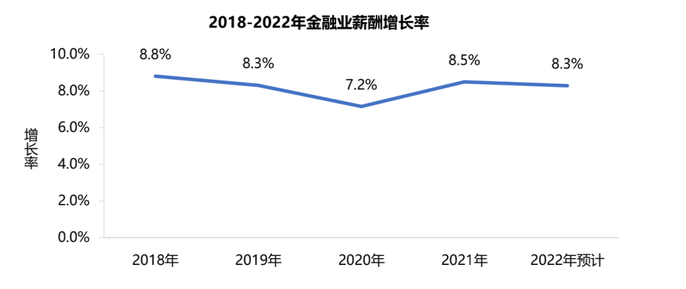 大部分外卖员年薪达10万以上，广州21个行业薪资福利发布(图4)
