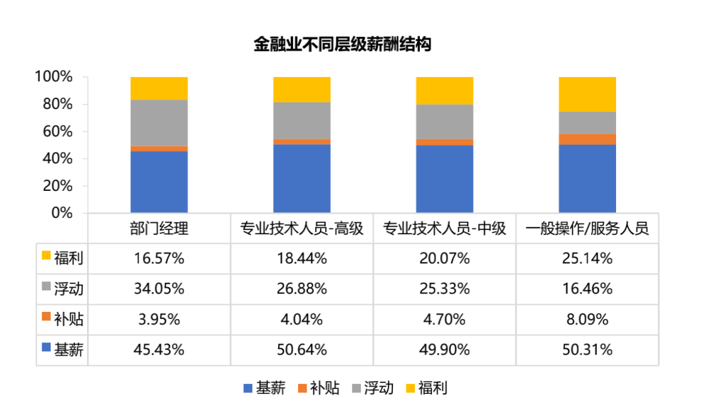 大部分外卖员年薪达10万以上，广州21个行业薪资福利发布(图5)