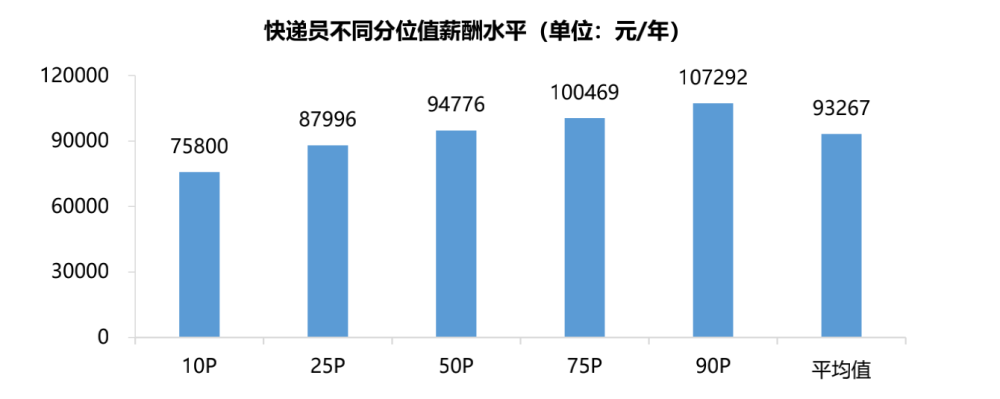 大部分外卖员年薪达10万以上，广州21个行业薪资福利发布(图10)