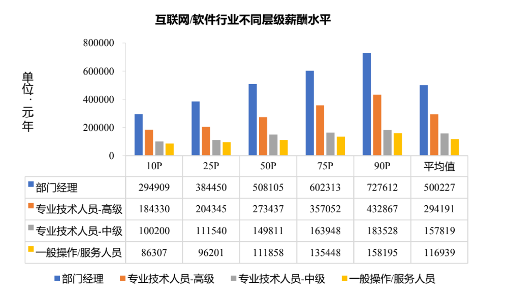 大部分外卖员年薪达10万以上，广州21个行业薪资福利发布(图9)