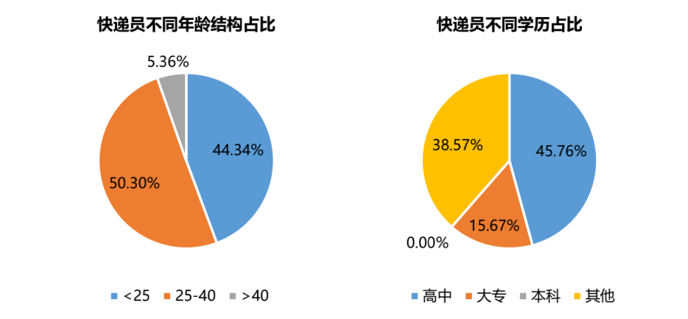 大部分外卖员年薪达10万以上，广州21个行业薪资福利发布(图11)