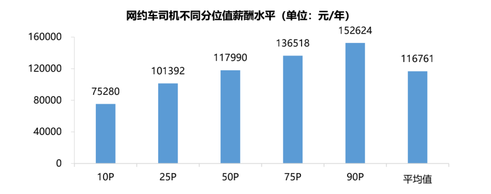 大部分外卖员年薪达10万以上，广州21个行业薪资福利发布(图16)