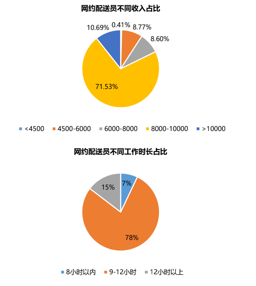 大部分外卖员年薪达10万以上，广州21个行业薪资福利发布(图15)