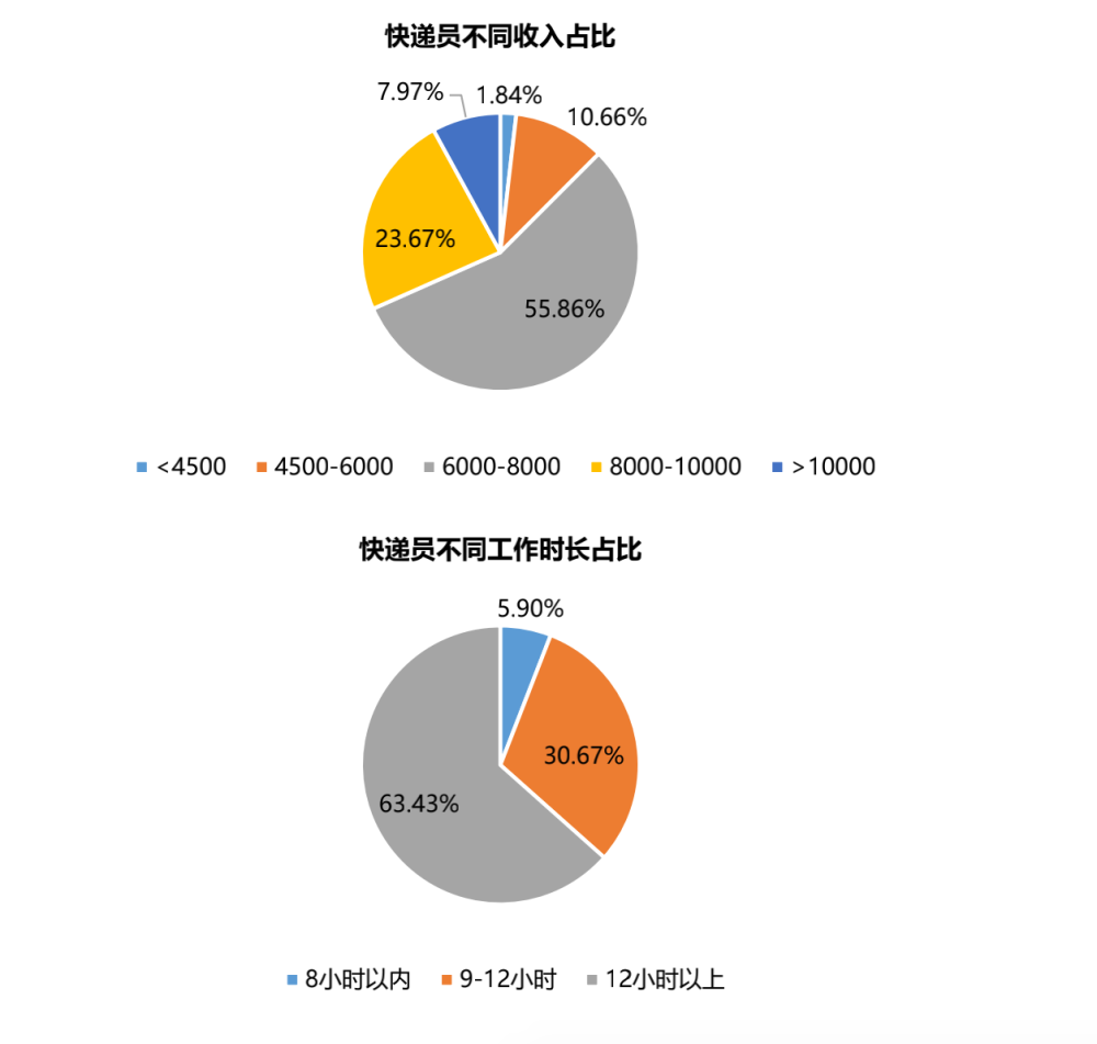 大部分外卖员年薪达10万以上，广州21个行业薪资福利发布(图12)