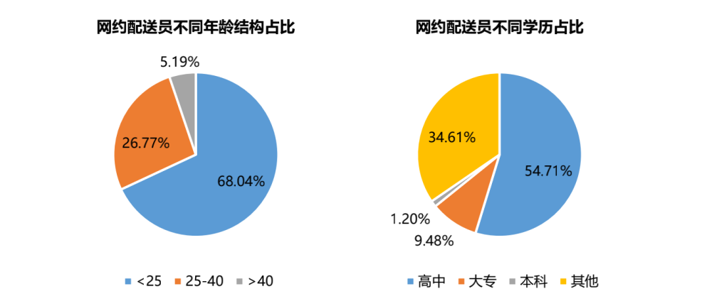 大部分外卖员年薪达10万以上，广州21个行业薪资福利发布(图14)