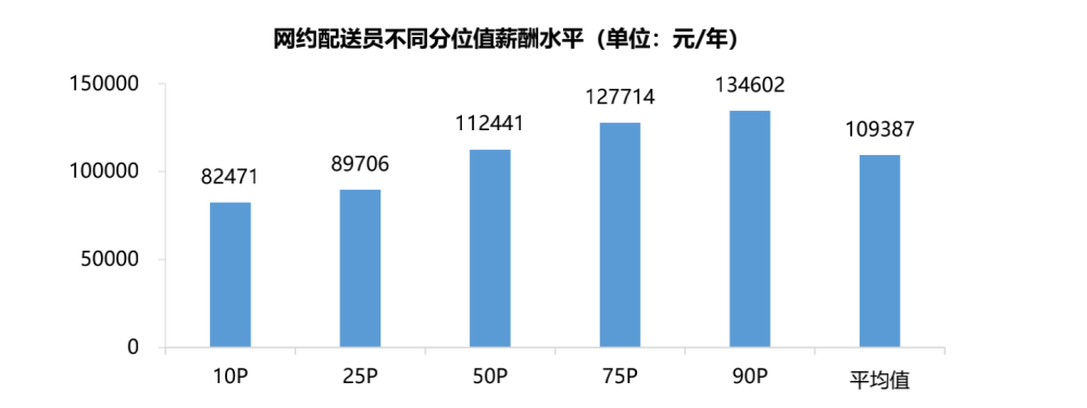 大部分外卖员年薪达10万以上，广州21个行业薪资福利发布(图13)