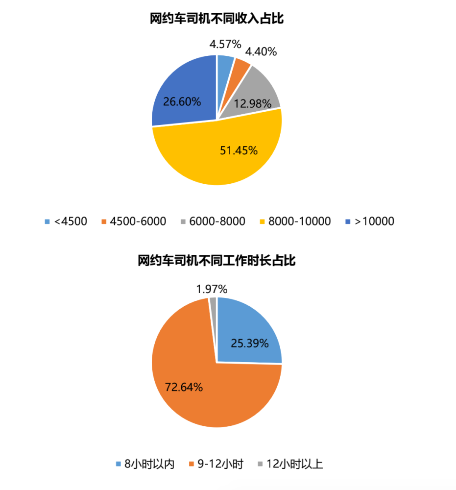 大部分外卖员年薪达10万以上，广州21个行业薪资福利发布(图18)