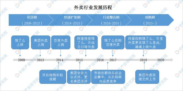 2022年中国外卖行业市场前景及投资研究预测报告(图1)