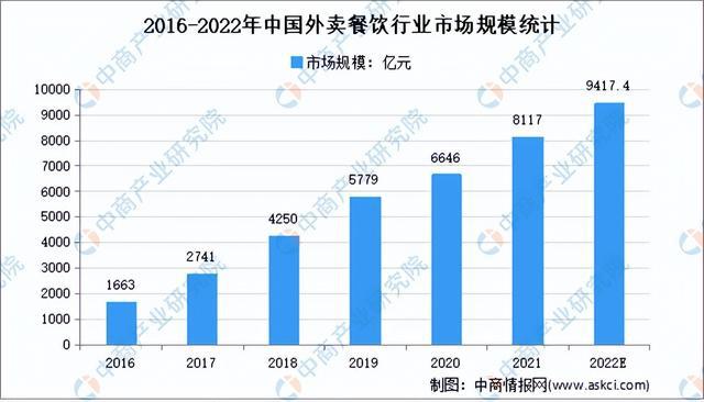 2022年中国外卖行业市场前景及投资研究预测报告(图3)