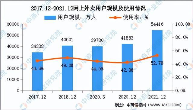 2022年中国外卖行业市场前景及投资研究预测报告(图5)