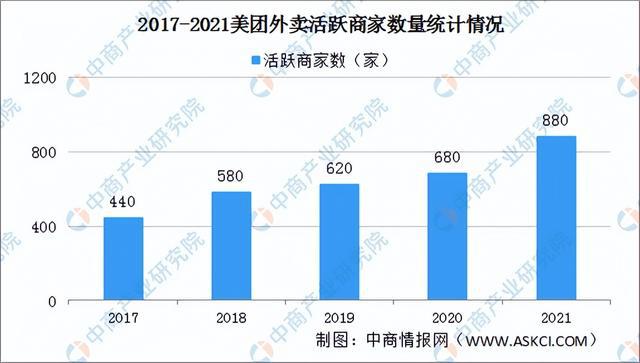 2022年中国外卖行业市场前景及投资研究预测报告(图11)