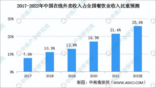 2022年中国外卖行业市场前景及投资研究预测报告(图4)
