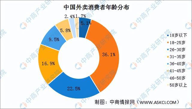 2022年中国外卖行业市场前景及投资研究预测报告(图6)
